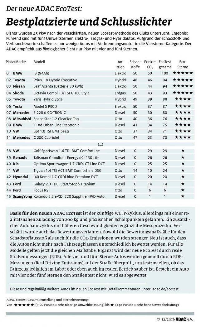 Bild: Der neue ADAC EcoTest: Bestplazierte und Schlusslichter