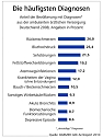 Die Statstiken (Foto: BARMER)
