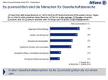 Grafiken zur Studie (Foto: ALLIANZ DEUTSCHLAND) Grafiken zur Studie (Foto: ALLIANZ DEUTSCHLAND)