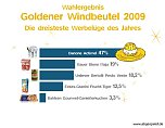 Das war die Wahl 2009 (Foto: foodwatch)