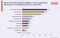 DAK-Gesundheitsreport 2011 Bild: DAK-Gesundheitsreport 2011