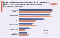 DAK-Gesundheitsreport 2011 Bild: DAK-Gesundheitsreport 2011