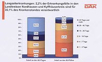 DAK-Gesundheitsreport 2011 Bild: DAK-Gesundheitsreport 2011