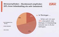 DAK-Gesundheitsreport 2011 Bild: DAK-Gesundheitsreport 2011