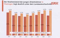 DAK-Gesundheitsreport 2011 Bild: DAK-Gesundheitsreport 2011