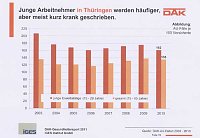 DAK-Gesundheitsreport 2011 Bild: DAK-Gesundheitsreport 2011