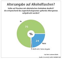 Für Alkoholverbot Bild: Für Alkoholverbot