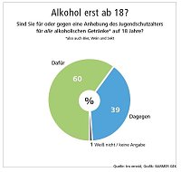 Für Alkoholverbot Bild: Für Alkoholverbot