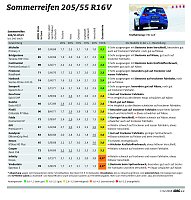 Bild: Sommerreifen 205er