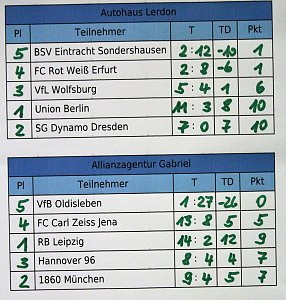 5. Allianz Cup im Fu&szlig;ball nach M&uuml;nchen