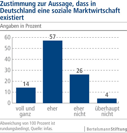 Grafik (Foto: Bertelsmann Stiftung) Grafik (Foto: Bertelsmann Stiftung)