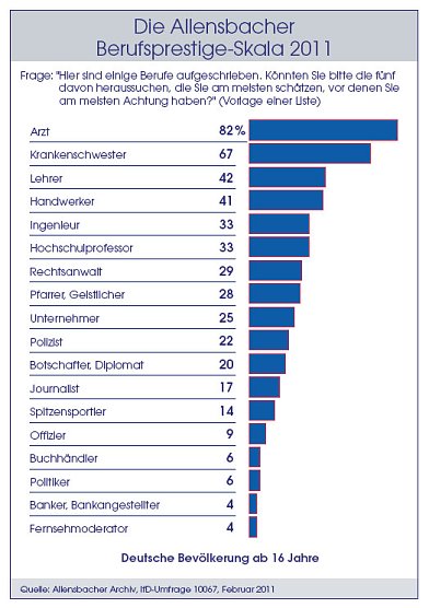 Hitliste der Berufe (Foto: Allensbach) Hitliste der Berufe (Foto: Allensbach)