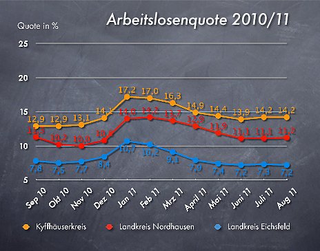 Arbeitslosenquote August 2011 (Foto: wirsinds)
