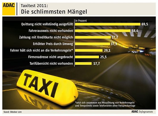 M&auml;ngel (Foto: ADAC)