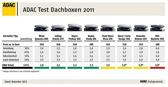 Die &Uuml;bersicht (Foto: ADAC)