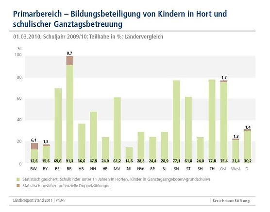 Der Osten liegt vorn (Foto: Bertelsmann Stiftung) Der Osten liegt vorn (Foto: Bertelsmann Stiftung)