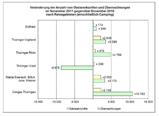 Leicht gestiegen, selbst im S&uuml;dharz (Foto: TLS)