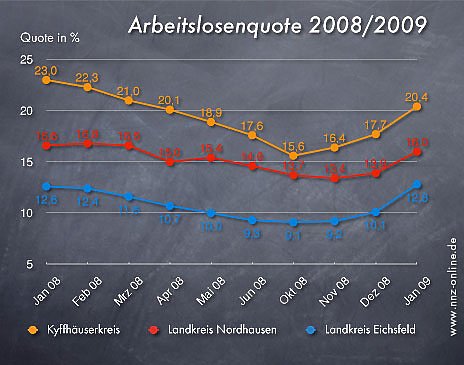 Arbeitslosenquote Januar 2009 (Foto: wirsinds)