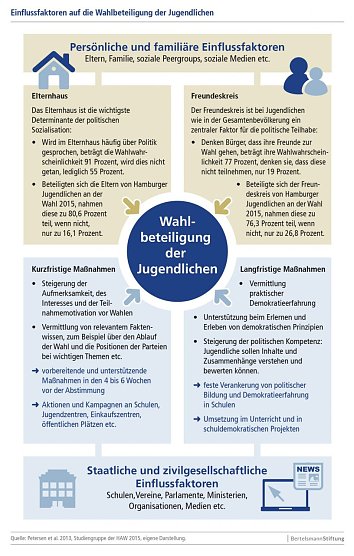 Grafik (Foto: Bertelsmann Stiftung)