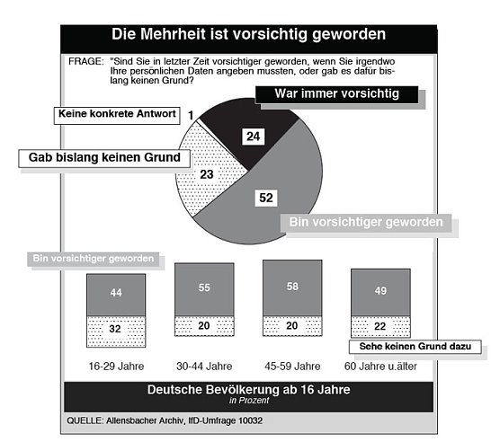 Zu wenig Datenschutz (Foto: Allensbach)