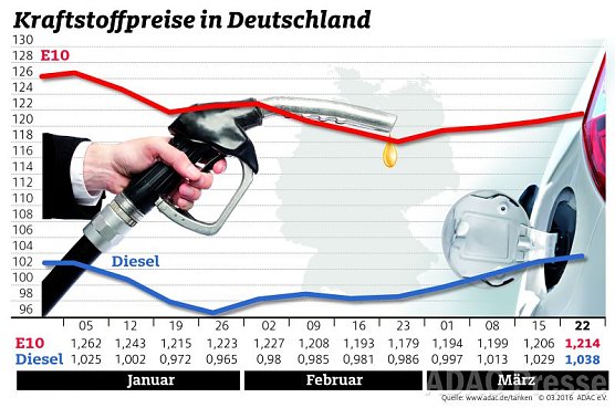 ADAC Benzin Grafik (Foto: ADAC)