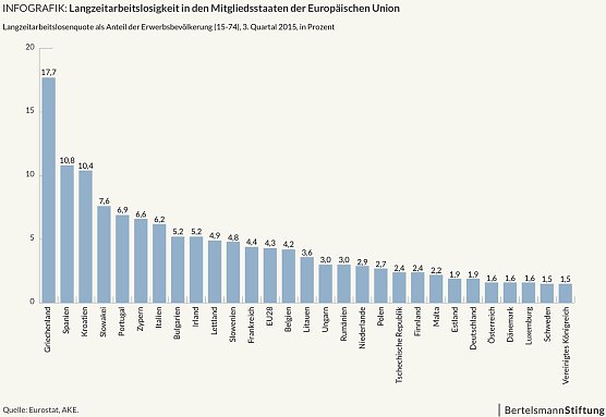Grafik (Foto: Eurostat AKE)