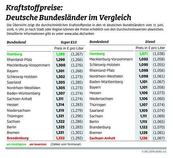 Kraftstoffpreise im Vergleich (Foto: ADAC)