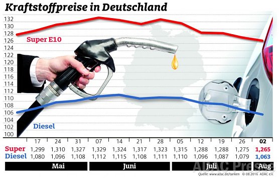 ADAC Tankstatistik (Foto: ADAC)