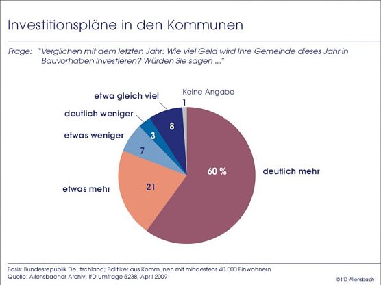 Umfrage (Foto: Allensbach)