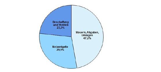 Bei enviaM wird es teurer (Foto: enviaM)