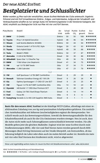 Der neue ADAC EcoTest: Bestplazierte und Schlusslichter (Foto: ADAC)