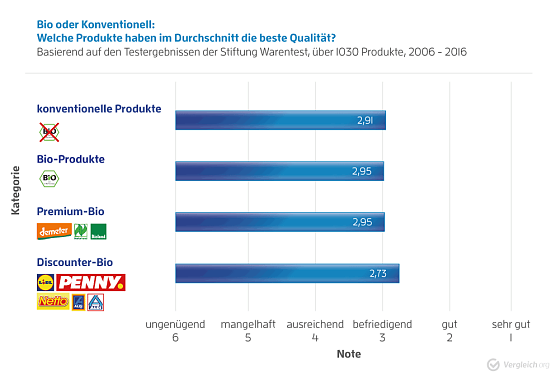 Grafik (Foto: Vergleich.org)