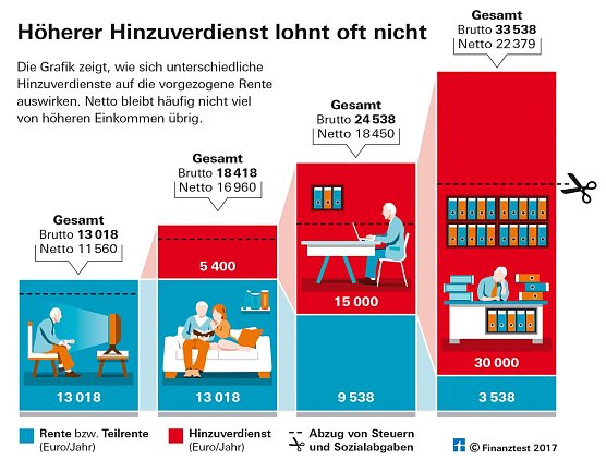 Grafik (Foto: Stiftung Warentest)