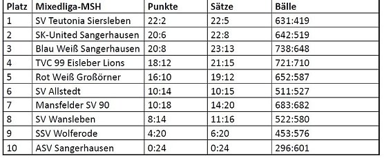 Tabelle (Foto: privat) Tabelle (Foto: privat)