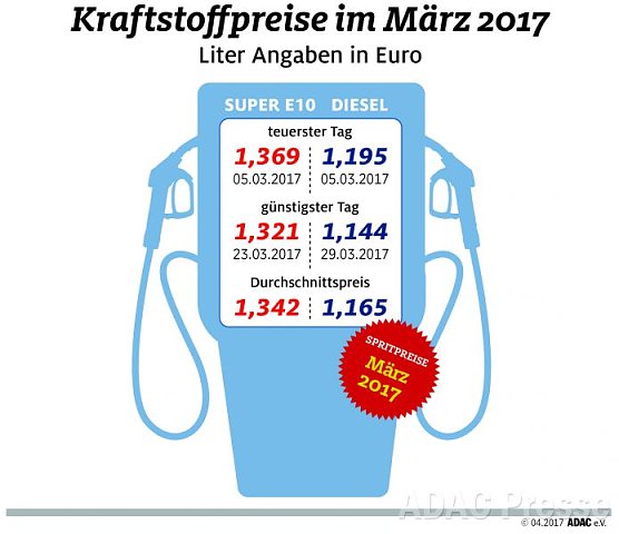 ADAC Tankstatistik (Foto: ADAC) ADAC Tankstatistik (Foto: ADAC)