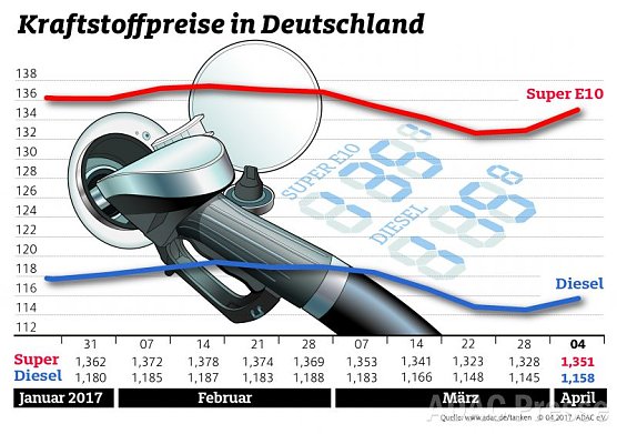 ADAC Tankstatistik (Foto: ADAC) ADAC Tankstatistik (Foto: ADAC)
