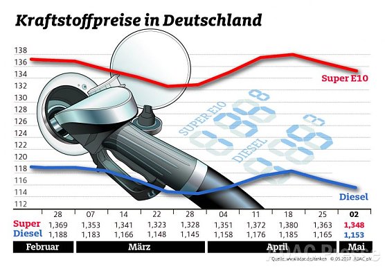 ADAC Tankstatistik (Foto: ADAC)