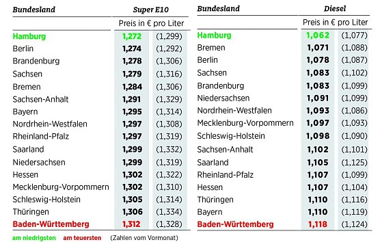 Preise vom 18. Juli 2017 (Foto: ADAC)