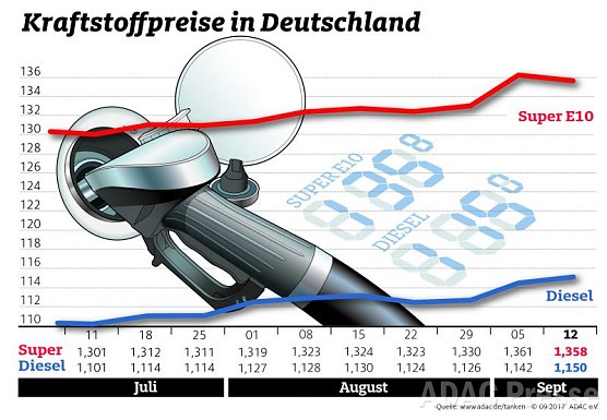 ADAC Tankstatistik (Foto: ADAC)