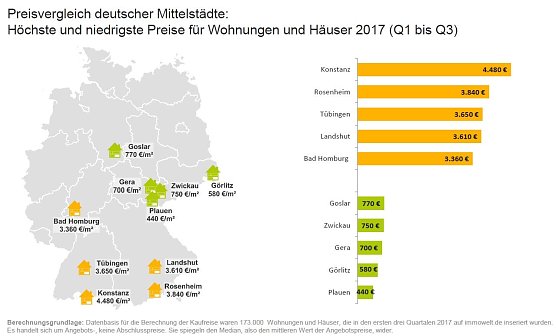 Grafik (Foto: Immowelt.de)