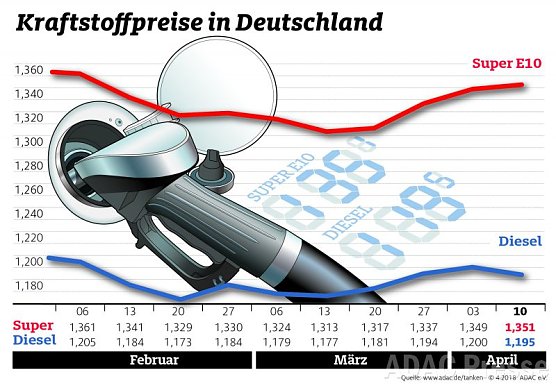 ADAC Tankstatistik (Foto: ADAC)
