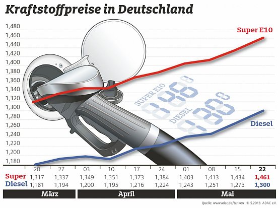 ADAC Tankstatistik (Foto: ADAC)