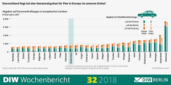 Deutschland liegt bei den Gesamtabgaben im unteren Drittel (Foto: DIW Berlin)