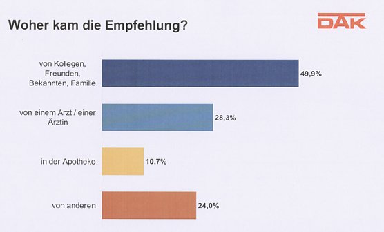 DAK Report (Foto: DAK Report)