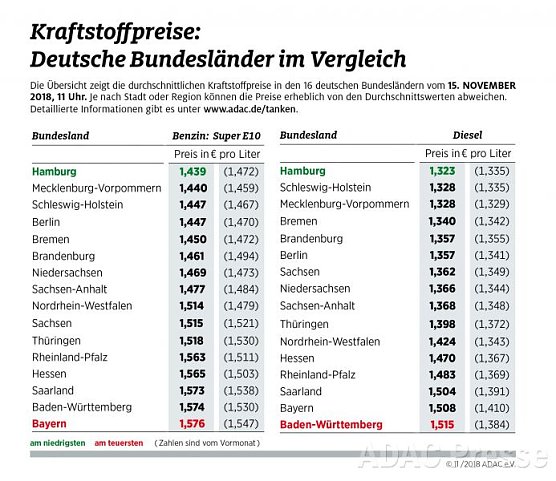 ADAC Tankstatistik (Foto: ADAC)