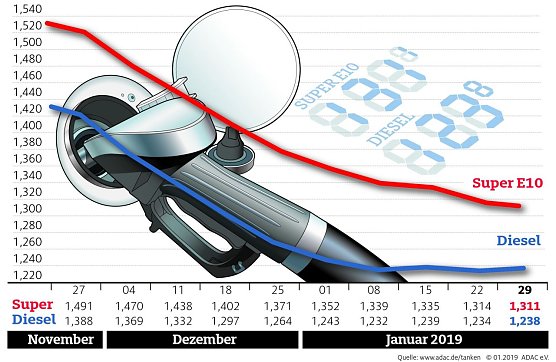 Kraftstoffpreise in Deutschland (Foto: ADAC e.V.)