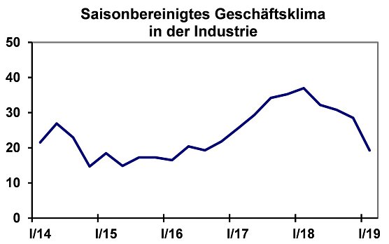 Konjunktur  (Foto: IHK Halle)