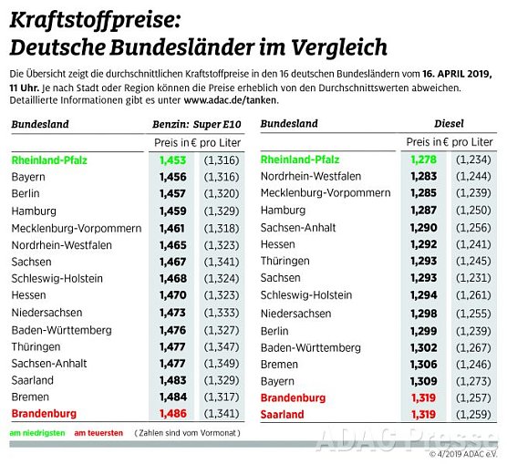 ADAC Tankstatistik (Foto: ADAC)