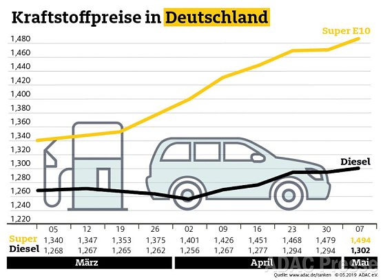 ADAC Tankstatistik (Foto: ADAC)