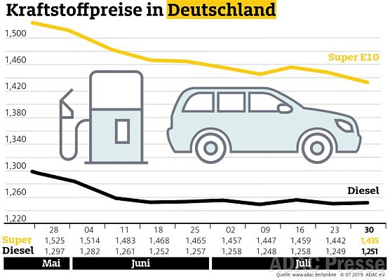 ADAC Tankstatistik (Foto: ADAC)